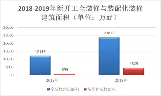 住建部發(fā)布最新裝配式建筑數(shù)據(jù)和報告，2019全國裝配式建筑發(fā)展情況匯總！